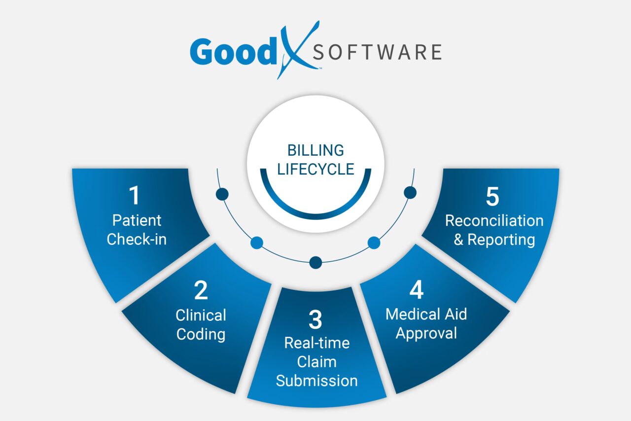 Discover the Best Medical Billing Software in South Africa